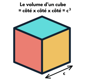 Le volume du cube peut se mesurer en cm3, m3 ou litres